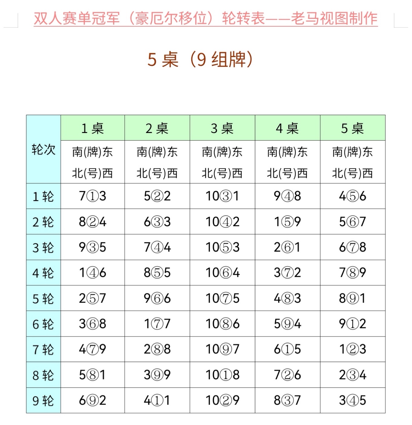 双人赛单冠军（豪厄尔移位）轮转表 · 5 桌（9 组牌）